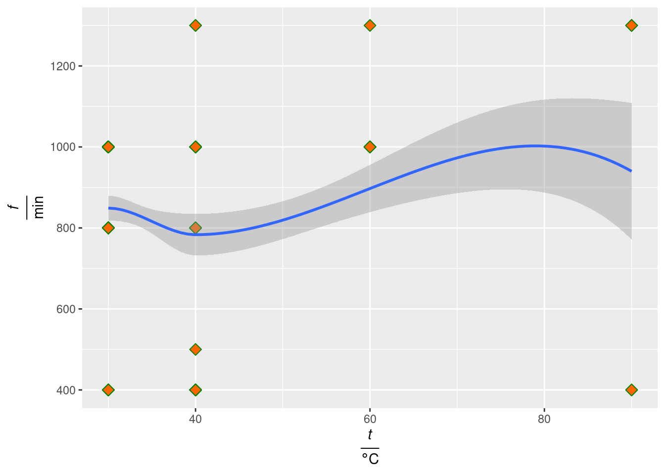 Graph with a trend line.