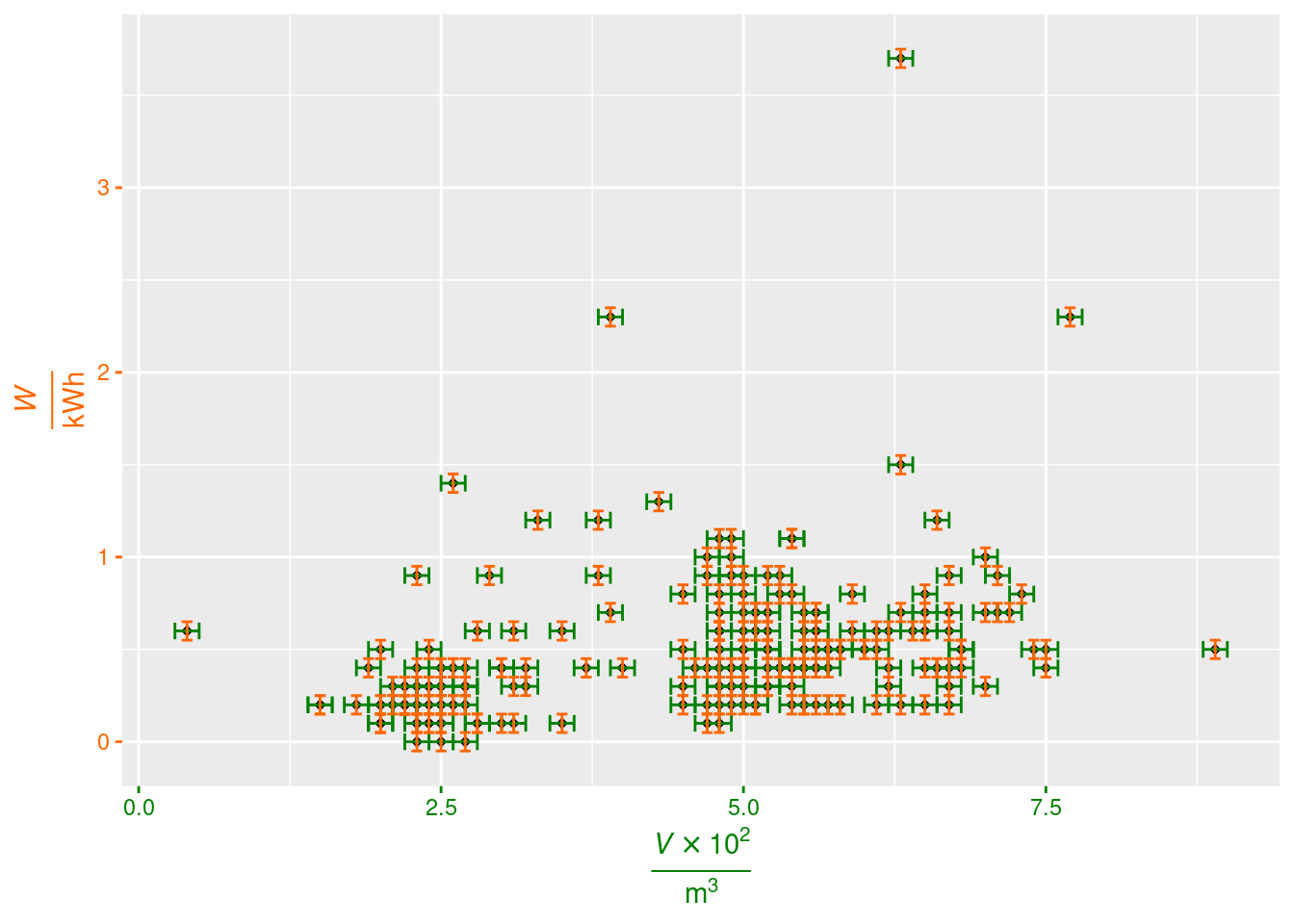 Water and electricity consumption between 2018-12-27 00:58:00 and 2022-07-17 15:33:00  with errobars.