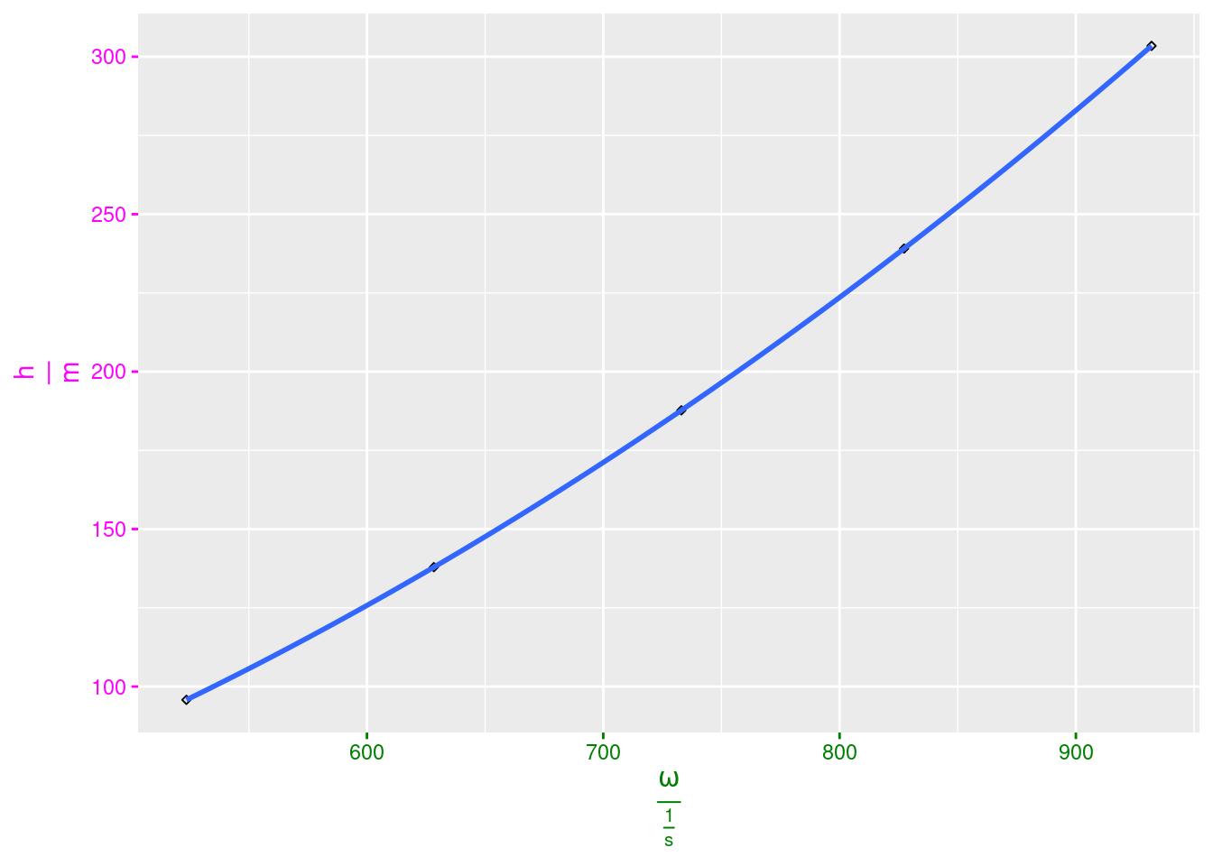 Polynomial trend line with the degree \num{2}.