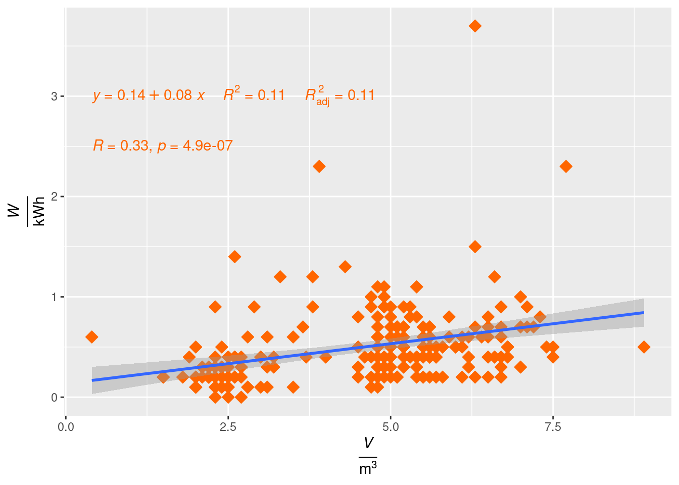 Correlation between the water and electricity consumption between 2018-12-27 00:58:00 and 2022-07-17 15:33:00 .