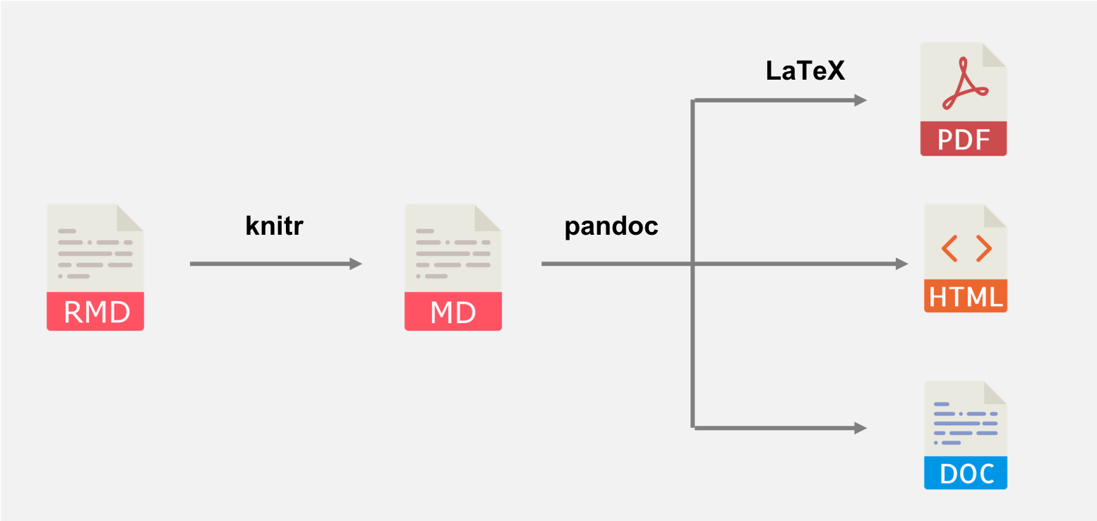 The workflow from the written markdown to the ready output using *bookdown*.